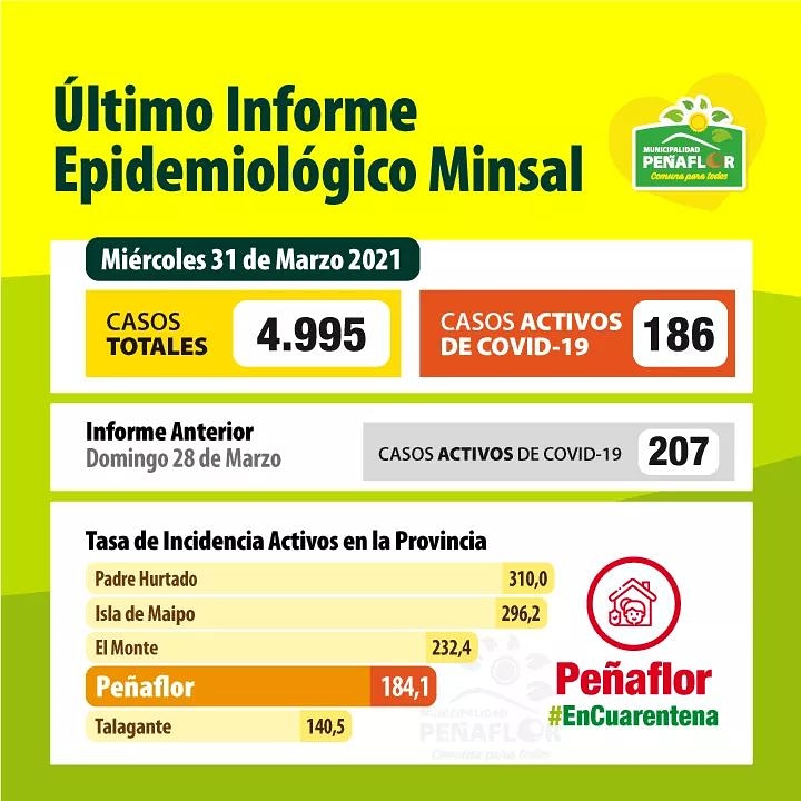 MuniPenaflor's tweet image. #LaPandemiaAúnNoTermina
Hace un momento el #Minsal dio a conocer nuevo Informe Epidemiológico. Puedes revisarlo aquí 👇minsal.cl/nuevo-coronavi…
Peñaflor ha presentado una baja en sus casos, pero te pedimos que por favor🙏  no te relajes. Tenemos que seguir #Cuidándonos.