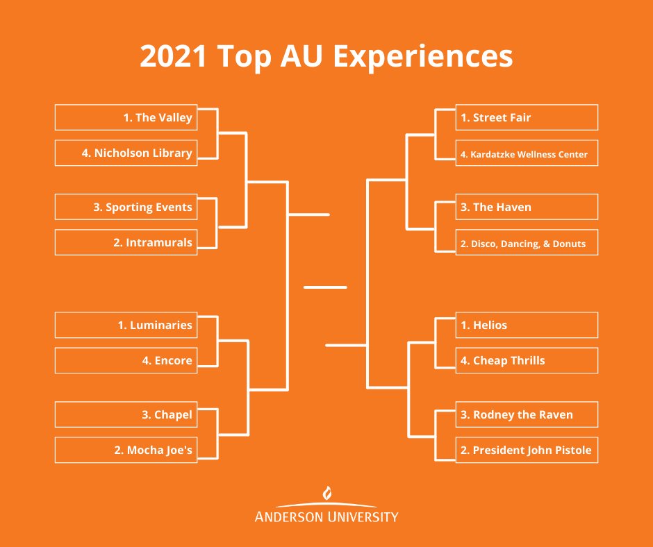 AndersonU's tweet photo. In honor of March Madness, we have created a "2021 Top AU Experience" bracket. Share your bracket with us so we can see what you think reigns supreme. https://t.co/uy6FDKnqtk