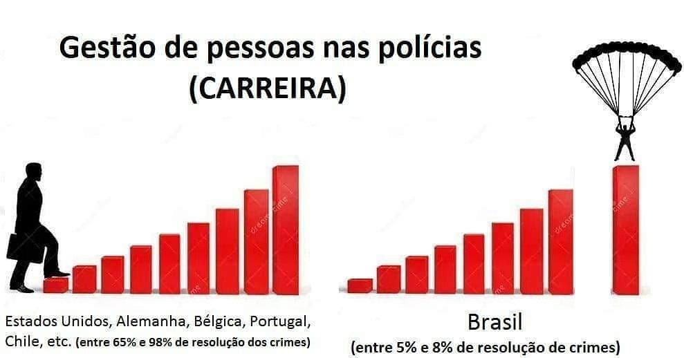 CleberAmaral_'s tweet photo. Brasil: o único país do mundo que faz concurso para chefe de polícia, sem experiência comprovada.
Presidente @jairbolsonaro, terceiro ano de mandato, e até agora nada foi proposto para aprimorar, modernizar e valorizar as polícias e os policiais. #PEC168 https://t.co/wMybhvqBi5