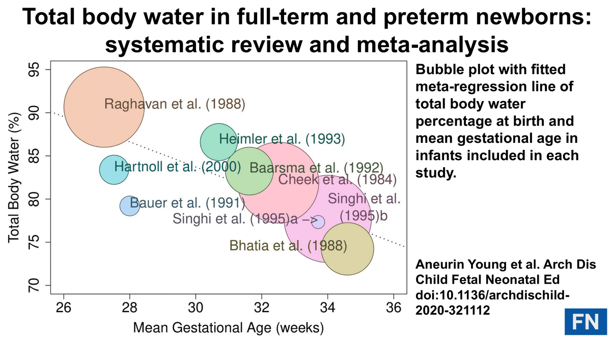Working towards a better understanding of body composition in preterms - with pretty graphs! Great to publish in <a href="/ADC_FN/">ADC F&N</a>  working with <a href="/MarkJohnson800/">Mark Johnson</a> <a href="/RMBeattie50/">Mark Beattie</a> <a href="/SotonChildHosp/">Southampton Children's Hospital</a> <a href="/SouthamptonBRC/">NIHR Southampton BRC</a> <a href="/UoS_Medicine/">Southampton Medicine</a> <a href="/UoSDocCollege/">The Doctoral College</a> .
fn.bmj.com/content/early/…