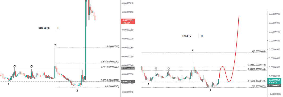 1buraker's tweet photo. #TRX #trxbtc #trxtry VS #doge #dogebtc #DOGEUSDT
🧐 https://t.co/FJRwvhJDVE
