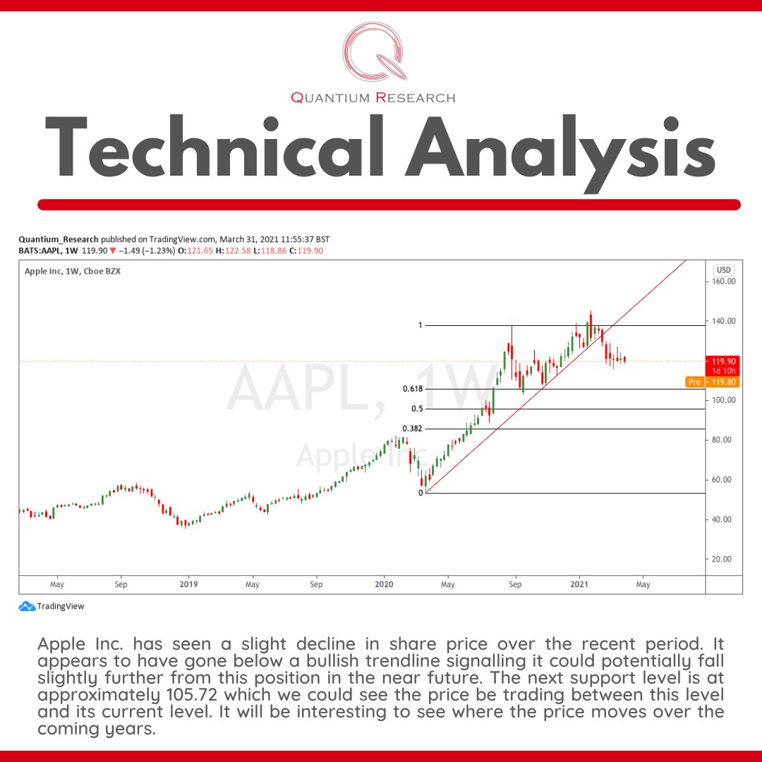 QuantiumCast's tweet photo. A brief insight to our report produced about Apple today! For more go visit our Instagram or go see our website for regular articles and FREE educational videos! https://t.co/isErEfqSJy