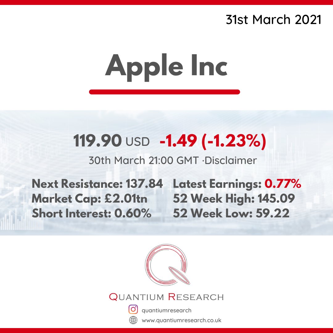 QuantiumCast's tweet photo. A brief insight to our report produced about Apple today! For more go visit our Instagram or go see our website for regular articles and FREE educational videos! https://t.co/isErEfqSJy
