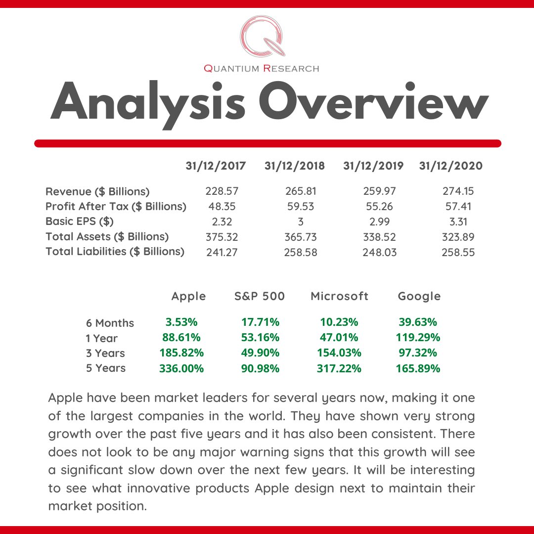 QuantiumCast's tweet photo. A brief insight to our report produced about Apple today! For more go visit our Instagram or go see our website for regular articles and FREE educational videos! https://t.co/isErEfqSJy