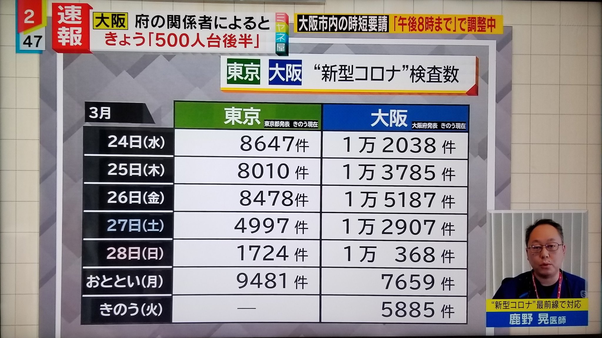 辻よしたか 東京と大阪のpcr検査数の比較が出ていましたが 人口比を考えると なぜなんだろうと思います 特に日曜日の差はどこからくるんでしょう まん延防止等重点措置 新型コロナウイルス Pcr検査 辻よしたか 東京と大阪のpcr検査数の比較が出ていましたが 人口比を考えると なぜなんだろうと思います 特に日曜日の差はどこからくるんでしょう まん延防止等重点措置 新型コロナウイルス Pcr検査