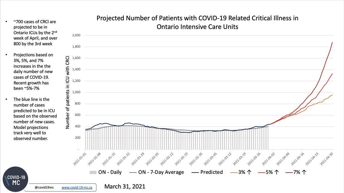 Updated projections for cases of COVID-19 Related Critical Illness in Ontario ICUs from our CORE model.