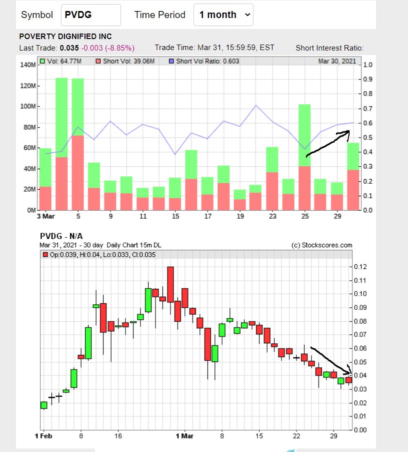 DanielMCharter's tweet photo. You did not make a poor investment decision. It's just they are abusively shorting $PVDG. Kindly retweet to expose them. https://t.co/qmXY0NivRE