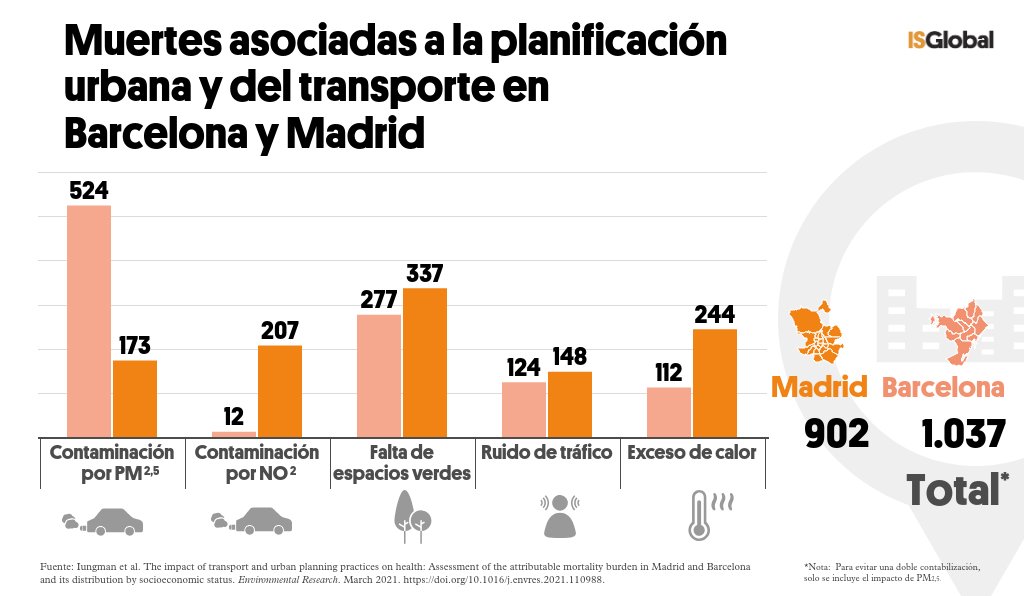 ISGLOBALorg's tweet photo. La #PlanificaciónUrbana y del transporte se relaciona con casi 2.000 muertes prematuras anuales en #Barcelona y #Madrid.

🔺La mortalidad es más alta en los barrios más desfavorecidos de Barcelona, pero no sigue un patrón homogéneo en Madrid.

🔗https://t.co/wYh19j3sfW https://t.co/mrN86tHSS9