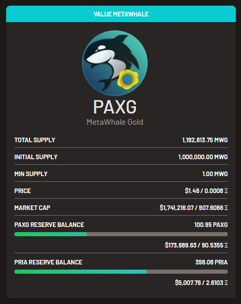 Meta_Whale's tweet photo. MetaWhale GOLD has now over 100 ounces of redeemable tokenized gold bullion in reserves!

Nothing can stop this! $MWG

It is now a top 72 $PAXG holder
Verify @ https://t.co/XqgSTjrYyp

#Uniswap #DeFi $PRIA $mwBTC #MWG #Gold #Inflation https://t.co/lg4GRrY0p4