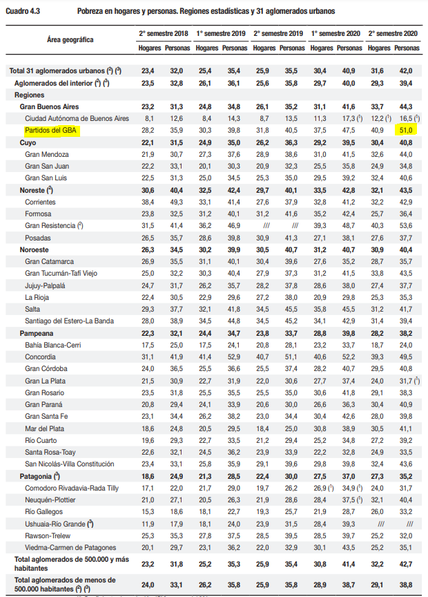 Números demoledores de la realidad social argentina del 2do sem. 2020:

* 42% de pobreza, 12 millones de🧍
Ingreso prom. hogar: $ 29,6k

* 10,5% de indigencia, 3 M de🧍
Ingreso: $ 12,9k

* Pobreza entre chicos de 0-14 años: 57,7%

* Pobreza en el Conurbano de Bs. As.: 51%