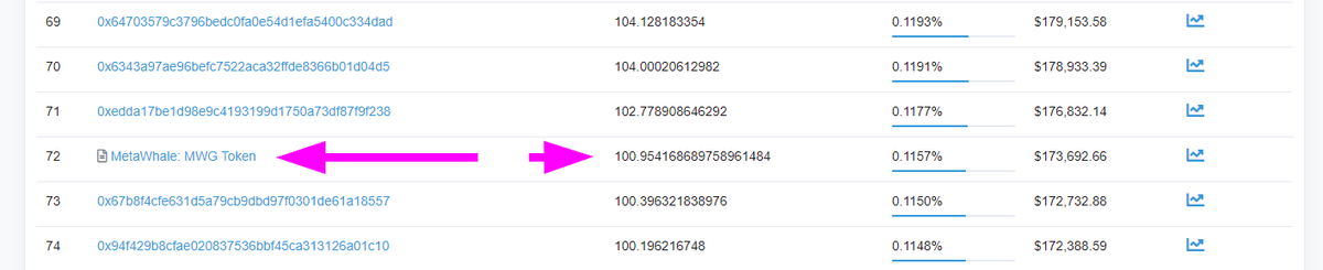 MetaWhale GOLD has now over 100 ounces of redeemable tokenized gold bullion in reserves!

Nothing can stop this! $MWG

It is now a top 72 $PAXG holder
Verify @ etherscan.io/token/0x458048…

#Uniswap #DeFi $PRIA $mwBTC #MWG #Gold #Inflation