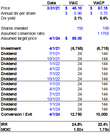 RceCap's tweet photo. Which is better - $VIAC or $VIACP?

VIACP yields 8.6% vs VIAC's 2.1%. 

Example below shows VIACP's IRR / MOIC is lower as expected, but you might still prefer it for the higher current yield, slightly lower volatility and higher position in the cap structure. https://t.co/GNyCPcvwJl