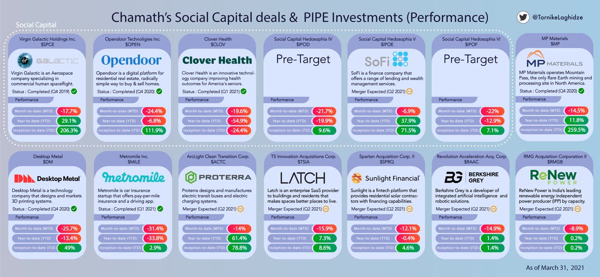 TornikeLaghidze's tweet photo. The performance of @chamath's SPACs &amp; PIPE investments
(Month-To-Date, Year-to-date, Inception-to-date)

$SPCE $OPEN $CLOV $IPOD $IPOE $IPOF https://t.co/RmDv8Vv1ra
