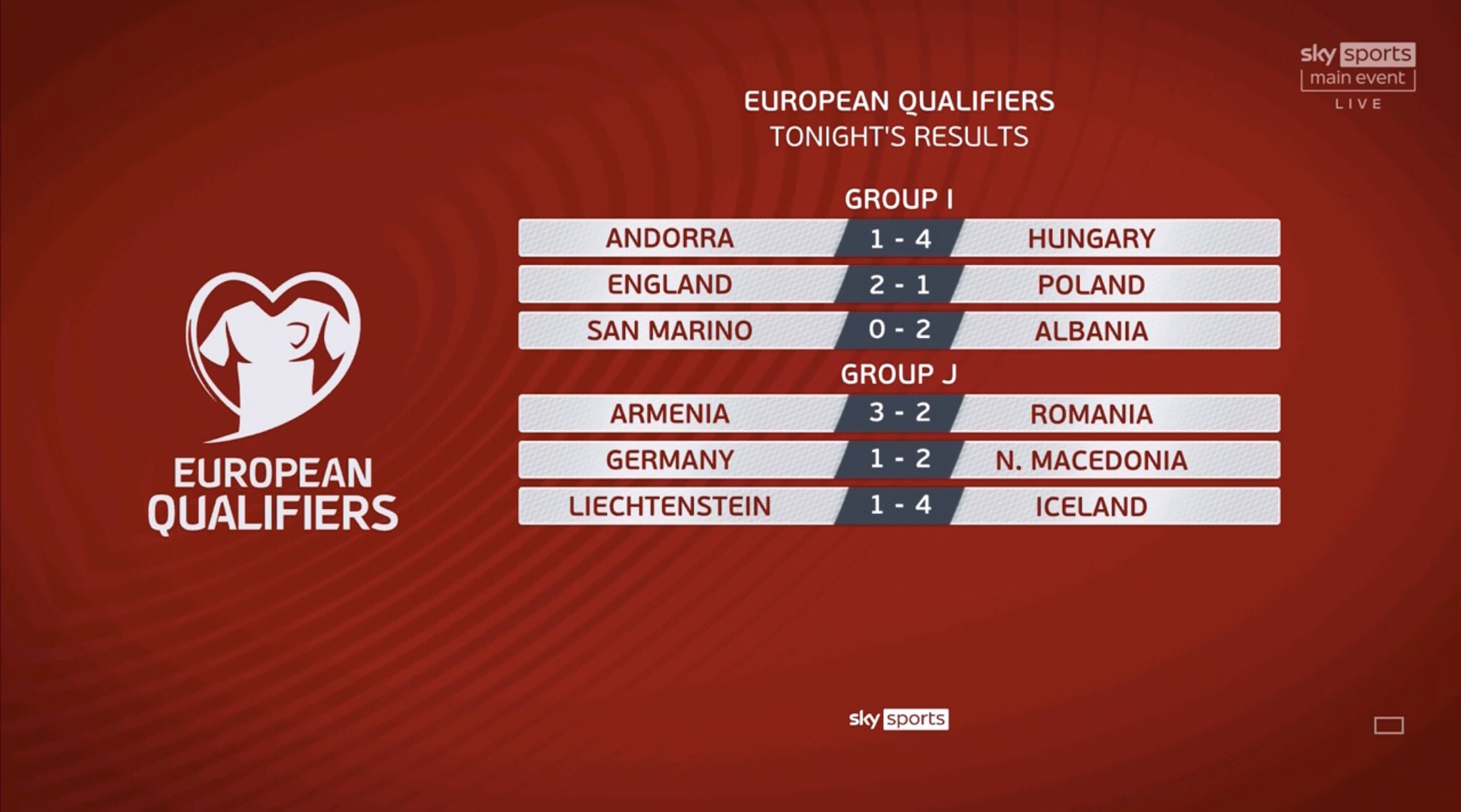 Sky Sports Statto Germany Suffer Their First Home World Cup Qualifying Group Defeat Since Losing 5 1 V England In September 01 Prior To Tonight S Result V North Macedonia They
