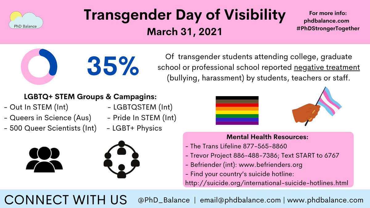 Today is #TransDayOfVisibility. 

35% of transgender students (undergrad, grad &amp; professional) reported negative treatment by students, teachers or staff. 

This needs to change. 
#AcademicChatter #AcademicMentalHealth #TransInSTEM #TransInAcademia