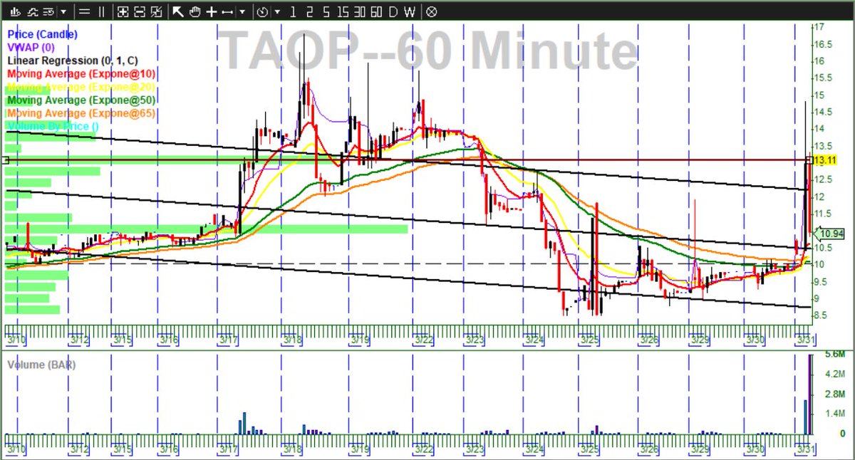BuIIFlag's tweet photo. This volume profile is actually VERY useful. Look where the highest volume by price is on this 1 hour chart, that is where you will see where the bags are stuck, so look what $TAOP did when it hit that area. Just like @team3dstocks VWAP boulevard. https://t.co/lguZS4Vne1