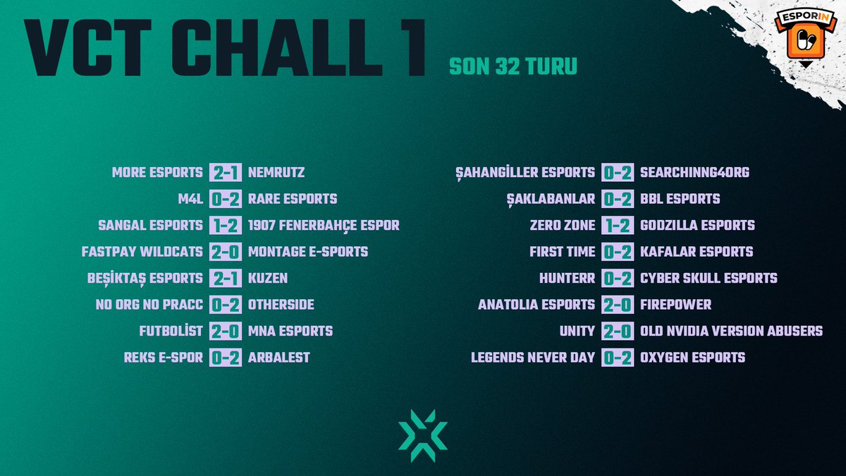#VCT Stage 2 Challengers 1 Türkiye elemelerinde son 32 turu tamamlandı.

Maçlar bugün saat 18.00'de son 16 turu ile devam edecek.