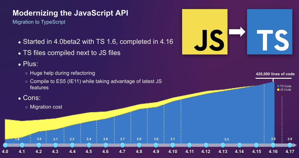 I had a blast on @TalkScript! I used this slide at last @tssconf, and suffice to say, the #ArcGIS JSAPI team are big fans of @typescript! #esrijs #geodev #ThatsLottaTypes