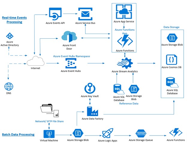 When building a cloud-native banking platform, <a href="/EastWestBank/">East West Bank</a>  chose #AzureCosmosDB to manage streaming data and:
1️⃣ Use JSON for semi-structured data
2️⃣ Connect datasets without schema management
3️⃣ Gain flexibility 

customers.microsoft.com/story/13505893…

#FinTech #database #NoSQL