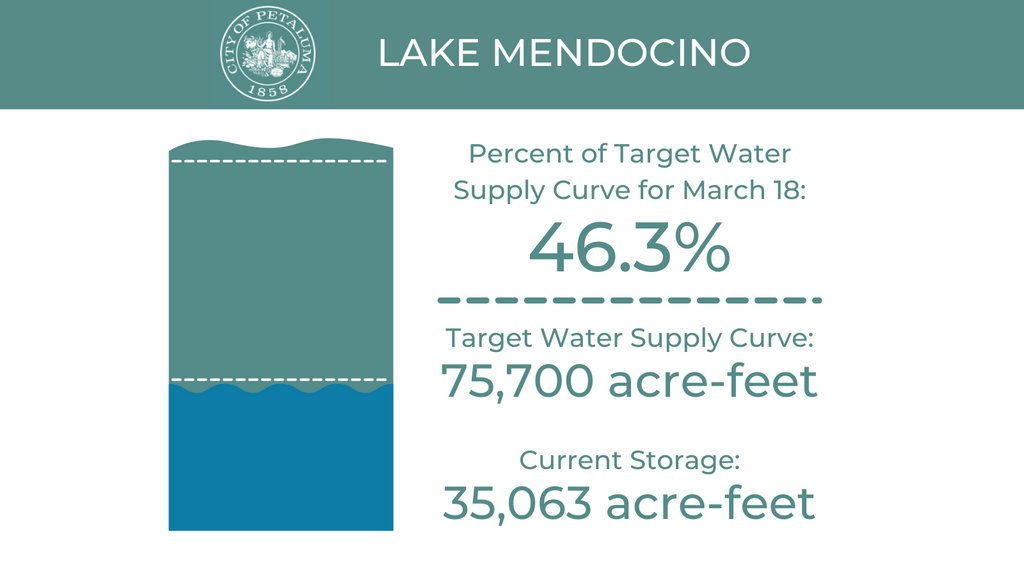 PetalumaCityGov's tweet photo. It’s More Important Than Ever To Save Water! | ¡Ahorrar Y Conservar El Agua Es Más Importante Que Nunca!

The images show rainfall and current water shortages for our two main reservoirs.

https://t.co/6tXepoUa68

https://t.co/Eehj0bpGGI

#Petaluma #SaveWater #DryYear https://t.co/YEsAsOydM5