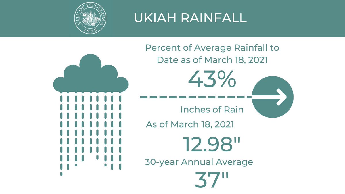 PetalumaCityGov's tweet photo. It’s More Important Than Ever To Save Water! | ¡Ahorrar Y Conservar El Agua Es Más Importante Que Nunca!

The images show rainfall and current water shortages for our two main reservoirs.

https://t.co/6tXepoUa68

https://t.co/Eehj0bpGGI

#Petaluma #SaveWater #DryYear https://t.co/YEsAsOydM5