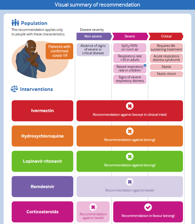 Our updated living network meta-analysis (LNMA) on drug treatments for #COVID19 is now out! 
bmj.com/content/370/bm…

The LNMA informed the latest <a href="/WHO/">World Health Organization (WHO)</a> guidance recommending against #ivermectin.
who.int/publications/i…
bmj.com/content/370/bm…