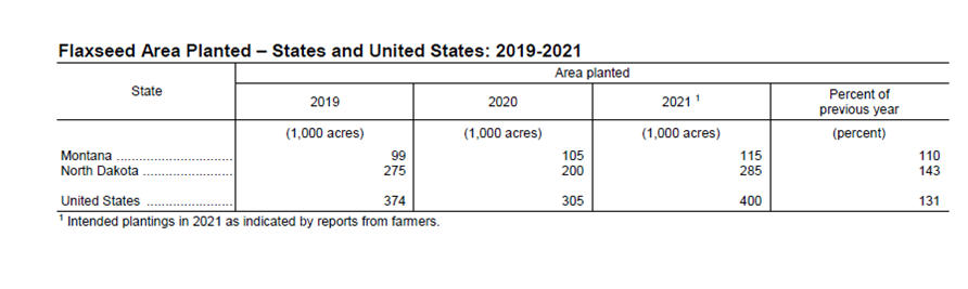 Ameriflax's tweet photo. USDA PROSPECTIVE PLANTINGS REPORT SHOWS INCREASED FLAX ACRES IN 2021 https://t.co/h9FMBxTwmN https://t.co/zPL6XBKIV9