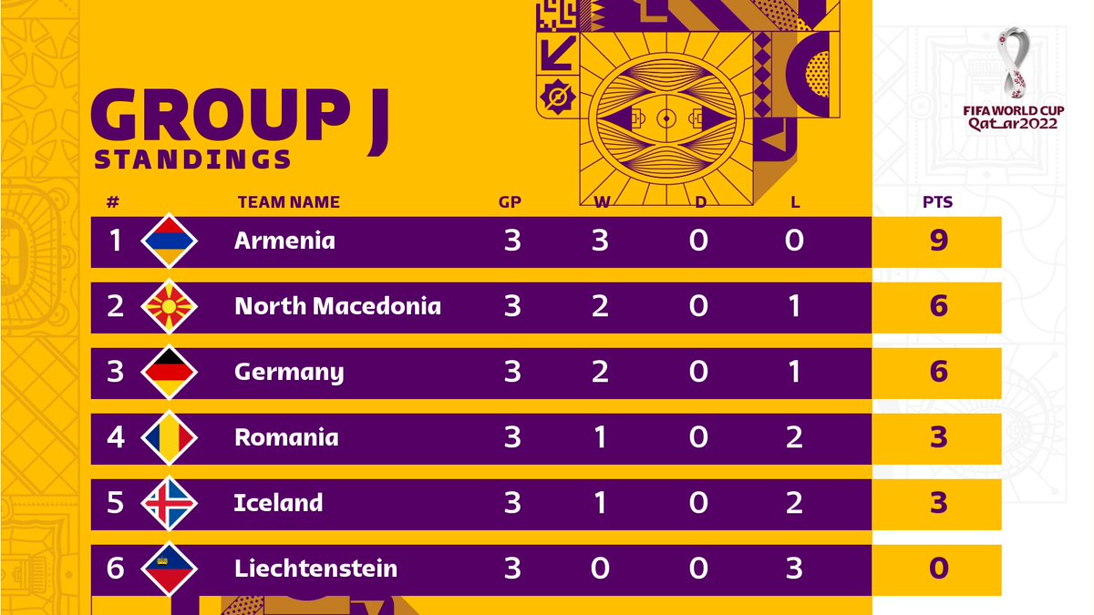 FIFAWorldCup's tweet photo. ๐ฆ๐ฒ 3-2 ๐ท๐ด
๐ฉ๐ช 1-2 ๐ฒ๐ฐ
๐ฑ๐ฎ 1-4 ๐ฎ๐ธ
๐คฏ Who would have predicted this a week ago? Stunning successes by Armenia and North Macedonia ๐
#WCQ | #WorldCup https://t.co/31e0rhCM5c