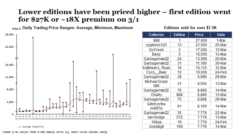 Not surprisingly, lower editions have been priced higher – first edition went for $27K or ~18X premium on 3/1 (bought by  @Crypto888crypto). Garbageman22 has been also buying