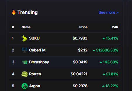 inJonsMind's tweet photo. @CoinMarketCap will the @Cyber_FM $CYFM 24 hour growth percentage even fit in a few more hours? #cryptocurrency #CryptoNews #Crypto #Uniswap #LATOKEN #etherium #TRON #TronNetwork https://t.co/fEuJRAhlQy