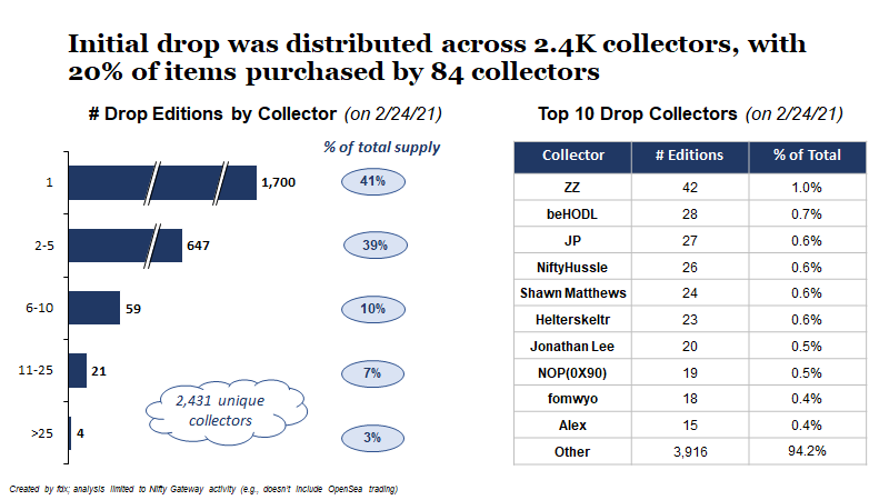 Initial drop was distributed across 2.4K collectors, with 20% of items purchased by 84 collectors. ZZ beHODL JP NiftyHussle were some of the top drop collectors