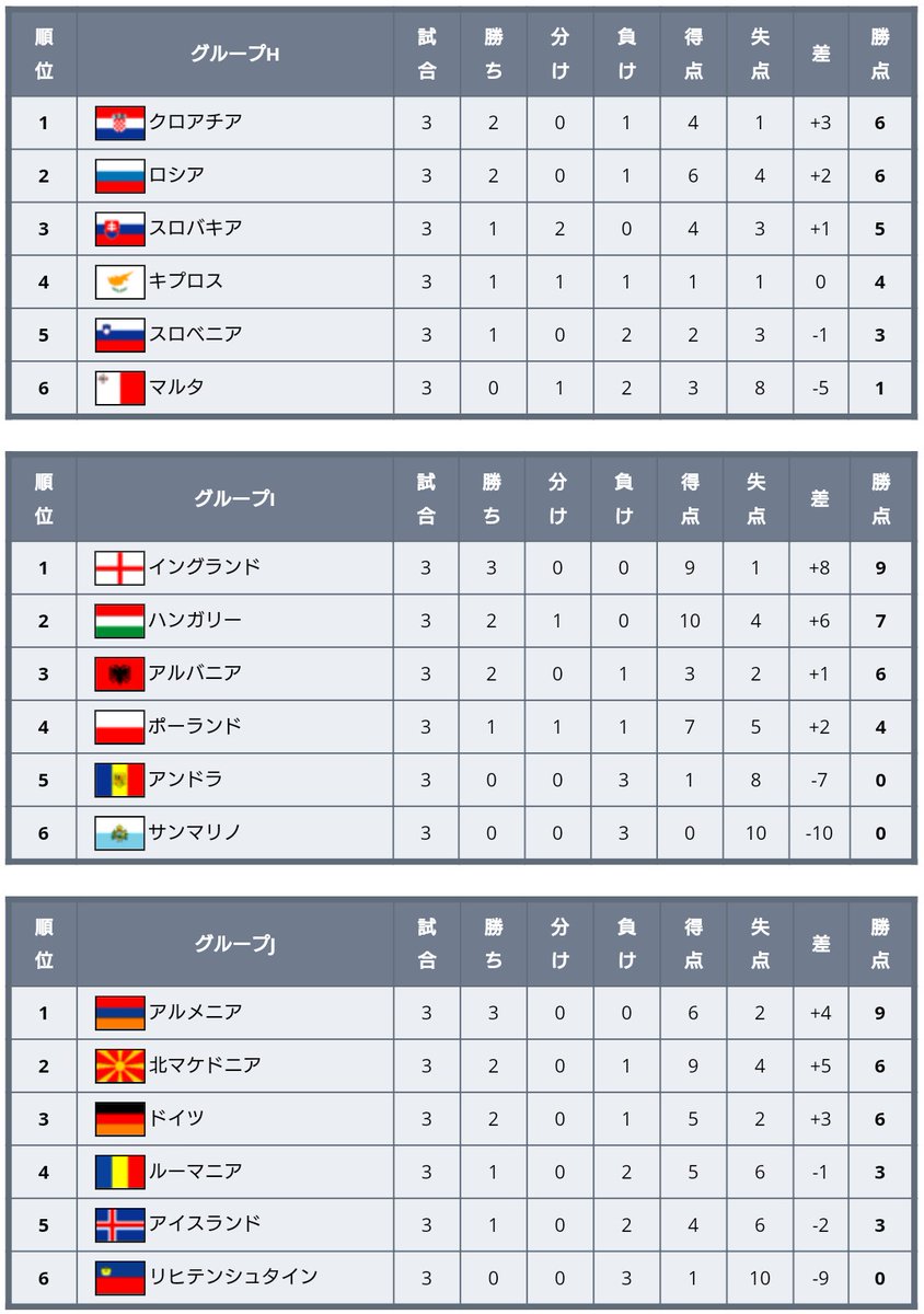 ワールドサッカー代表戦 22年 カタールw杯 ヨーロッパ予選 第3節終えての全グループ順位表 全勝はスウェーデン イタリア スイス デンマーク イングランド アルメニアの6ヵ国 J組ではドイツが北マケドニアに敗れて3位転落し 逆にアルメニア