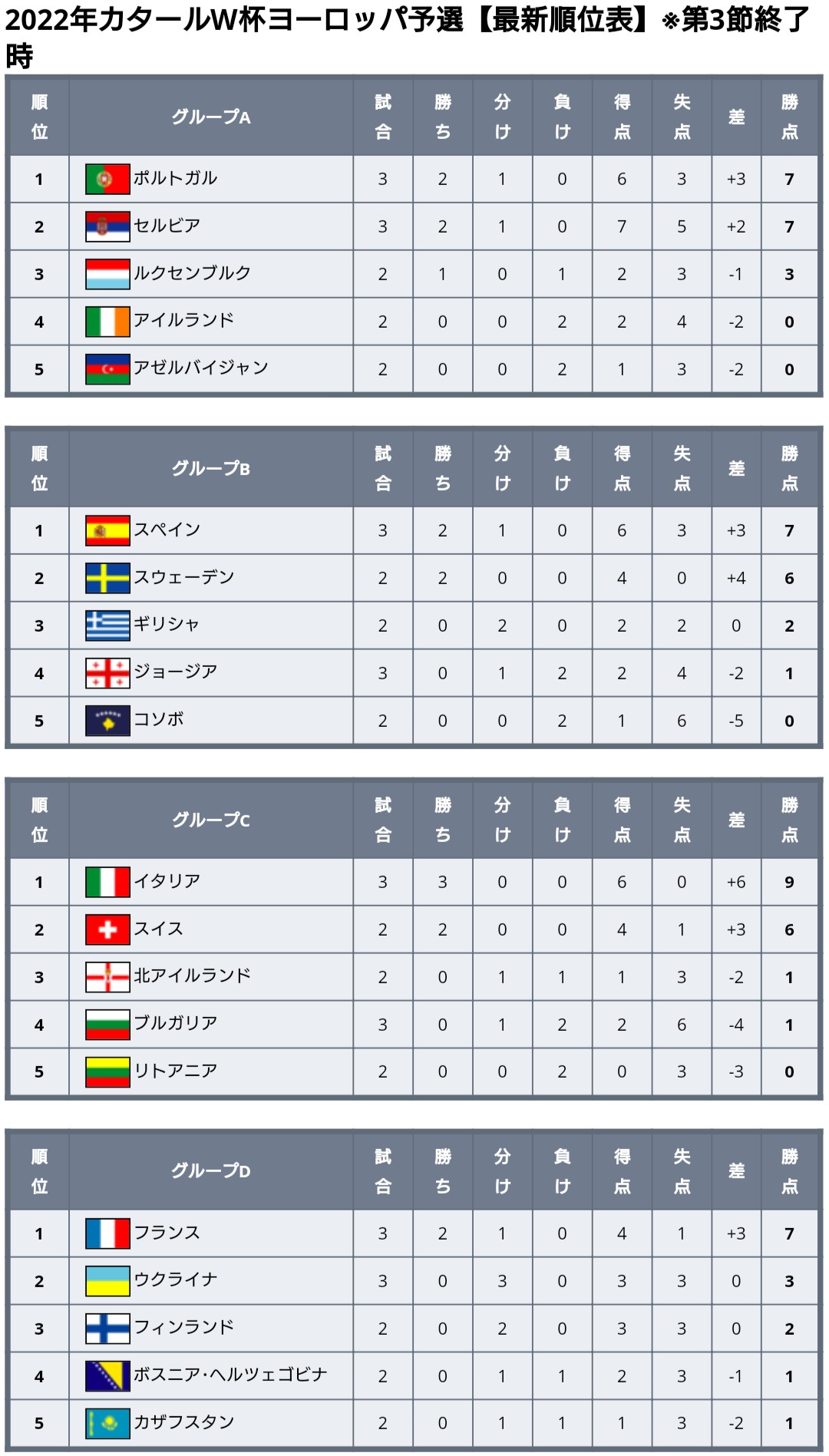 Twitter 上的 ワールドサッカー代表戦 22年 カタールw杯 ヨーロッパ予選 第3節終えての全グループ順位表 全勝はスウェーデン イタリア スイス デンマーク イングランド アルメニアの6ヵ国 J組ではドイツが北マケドニアに敗れて3位転落し 逆に