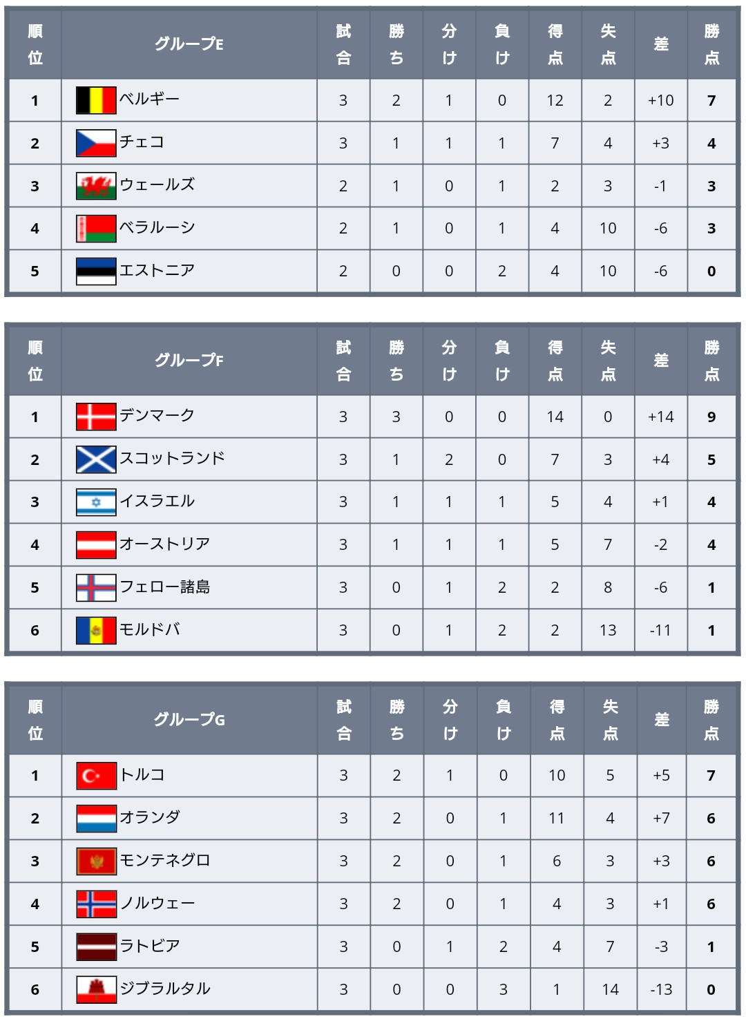 ワールドサッカー代表戦 22年 カタールw杯 ヨーロッパ予選 第3節終えての全グループ順位表 全勝はスウェーデン イタリア スイス デンマーク イングランド アルメニアの6ヵ国 J組ではドイツが北マケドニアに敗れて3位転落し 逆にアルメニア