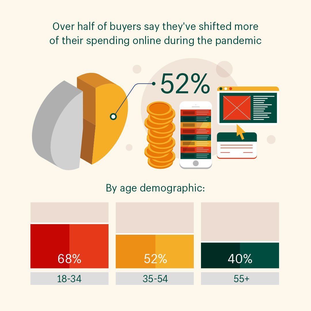 TrooSoftApps's tweet photo. #ecommerce during  the #coronavirus 
Source: #Shopify https://t.co/1Sy8Z9VHBL