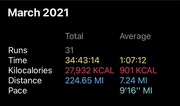 alanlparker's tweet photo. Another month another 224 miles bagged. Slow and steady. #RunBore #RunBoreMarch2021 https://t.co/ZzBDt5N0sr