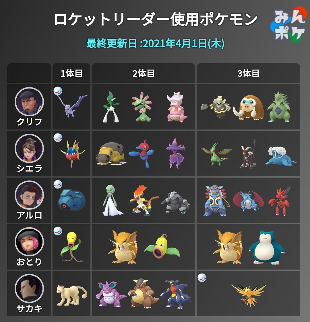ポケモンgo攻略 みんポケ 本日から伝説シャドウがシャドウサンダーに切り替わっています 1体目 2体目のポケモンは変わっていないようです T Co Gwuue0hhei ポケモンgo T Co X11gqnuyv0 Twitter