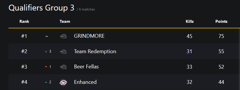 Qualified for ESL PUBG Masters open round 2