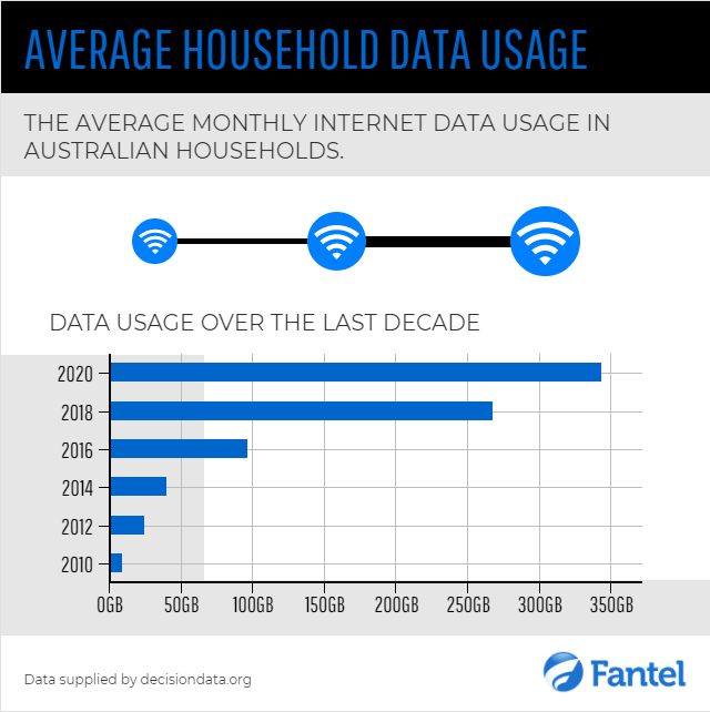 FANTELAU's tweet photo. It is estimated that Australian household data usage has skyrocketed by 3722% over the last decade.

#nbn #internet #statistics https://t.co/Q39D0msk8r