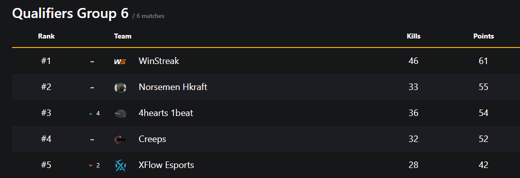 The team qualified to Round 2 in ESL! The lads are already looking forward to the games tomorrow.