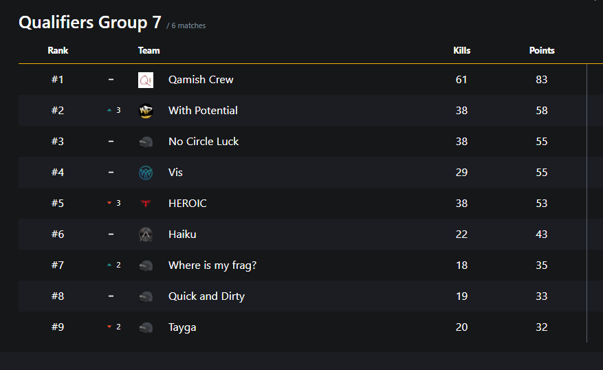 We finished the first round on 4th place. Round 2 starts tomorrow at 19:00 CET.