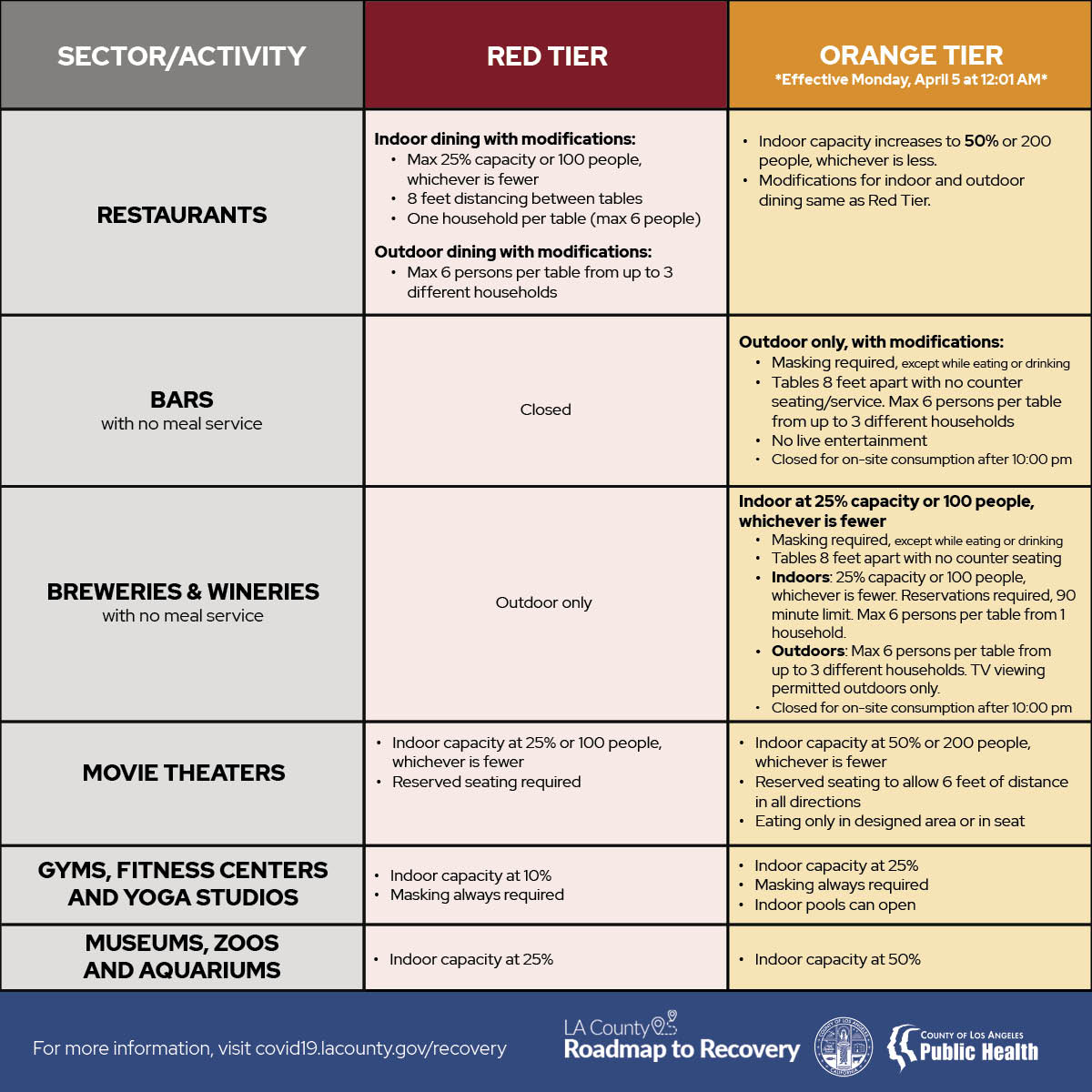 These Orange Tier changes will go into effect on April 5 at 12:01 AM. Visit ph.lacounty.gov/coronavirus for more information.