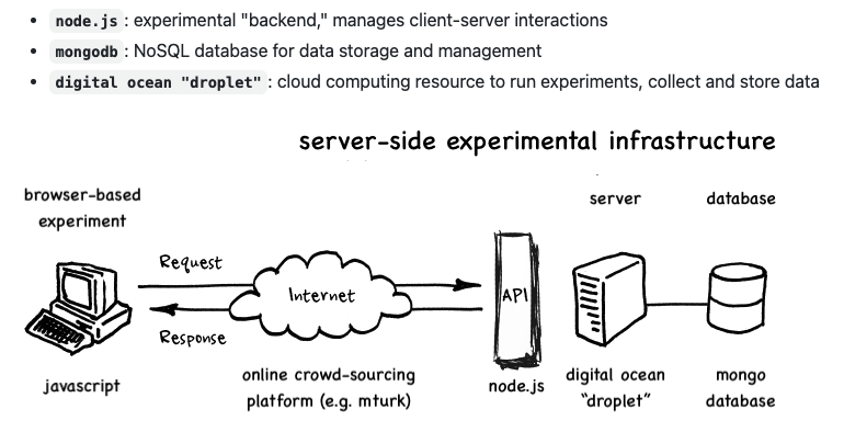 tylerraye's tweet photo. integrating client- and server-side programming tools makes for better online experiments. unfortunately, there aren't many experiment-centered server-side resources

so i made a step-by-step tutorial--from building a server to hosting experiments: https://t.co/rT21vSk0Bs

1/💻 https://t.co/OuG2fPqK20