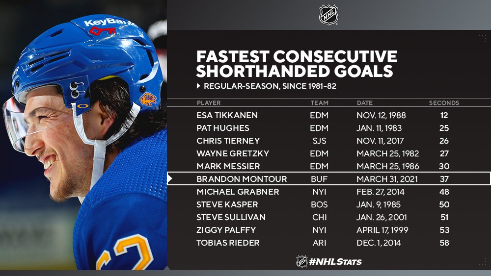 Brandon Montour (0:37) scored the fastest two shorthanded goals by a defenseman in NHL history and the 12th fastest by any player to help the <a href="/BuffaloSabres/">Buffalo Sabres</a> snap their 18-game winless streak with a victory over the Flyers. #NHLStats