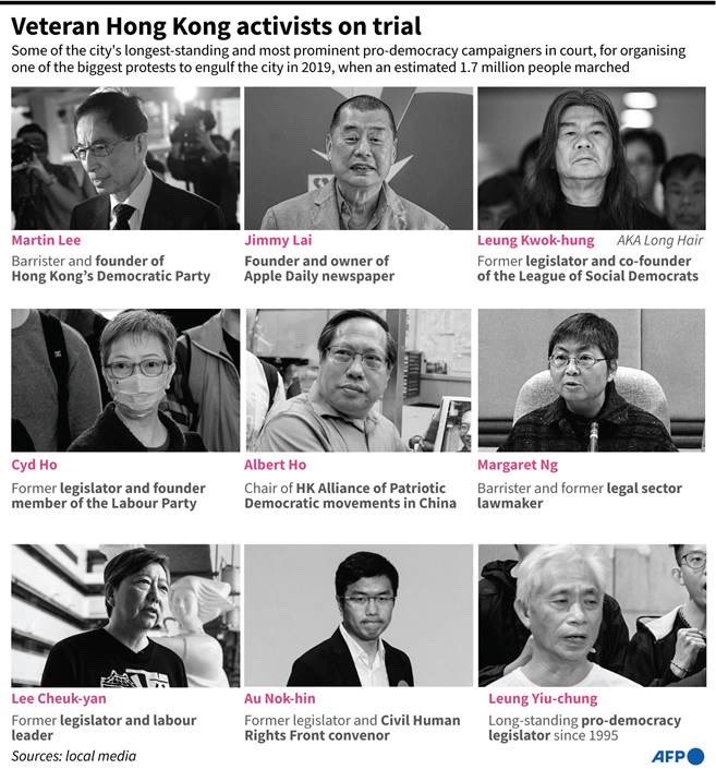 hkdc_us's tweet photo. Jimmy Lai, guilty.
Martin Lee, guilty.
Ho Chun Yan, guilty.
Margaret Ng, guilty.
Cyd Ho, guilty.
"Long Hair" Leung Kwok Hung, guilty.
Leung Yiu Chung, guilty.
Au Nok Hin, guilty.
Lee Cheuk Yan, guilty.

Peaceful protest is not a crime. 
Demanding democracy is not a crime. https://t.co/0K4p6LQzVO