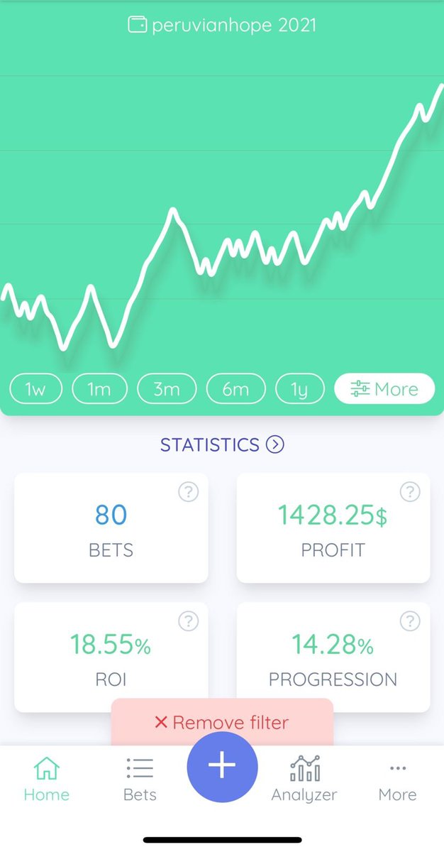 peruvianhope's tweet image. Monthly result of the VIP Group:

52✅ 28 ❌
+1,428.25$✅
roi: 18.55% ✅

I will give away 30 free days of the VIP group to 2 people that retweet this