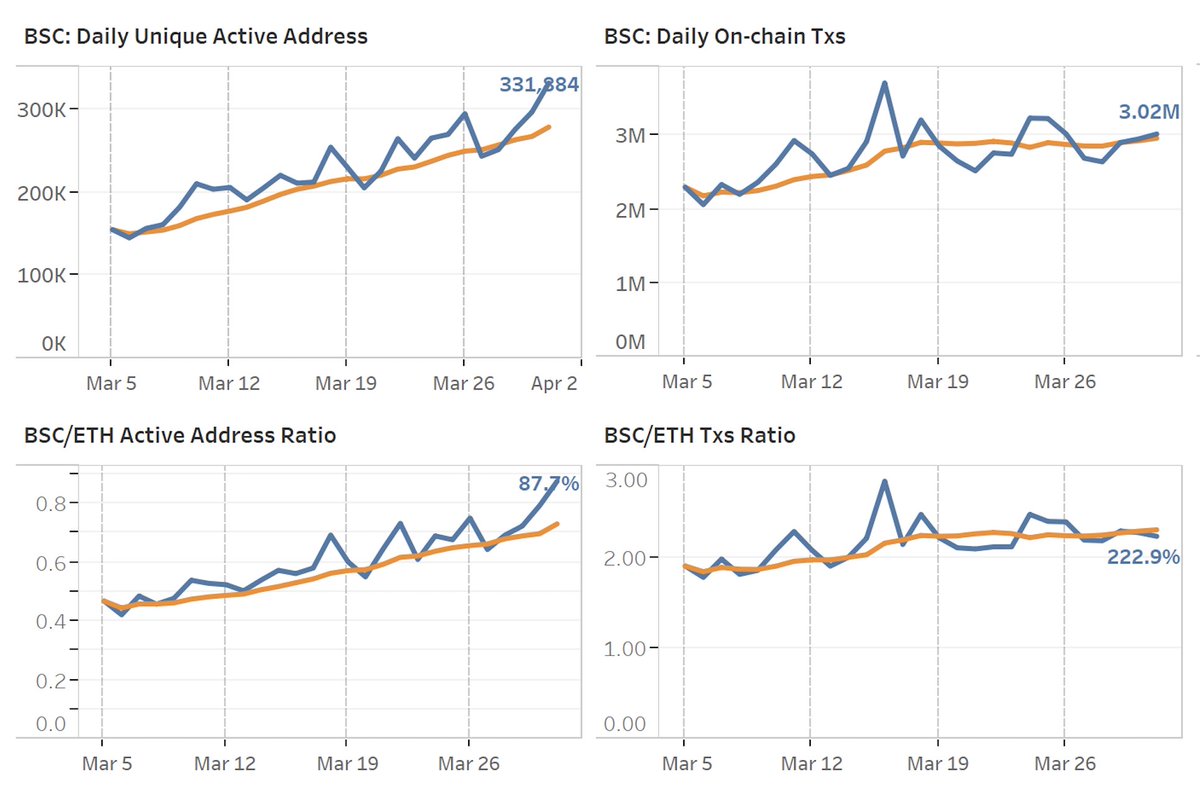 BNBCHAIN's tweet photo. Network effect of #BinanceSmartChain 🚀

✅Daily active address 331k
✅BSC/ETH active address ratio 87.7%
✅Daily Txs 3M
✅BSC/ETH Txs Ratio 222.9% https://t.co/pd69Wze8PI