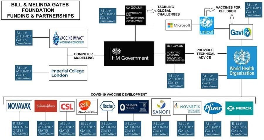 55/100: Add millions in grants to  @imperialcollege - $79 million; 2017 - $279 million in investments to  @IHME_UW, specialising in global health data collection, and computer modelling & forecasting. The  @gatesfoundation is the demigod of Global Health Security & Vaccine Programs.
