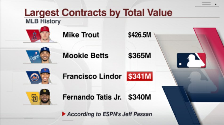 Tổng hợp hơn 65 về biggest MLB contract cdgdbentre.edu.vn