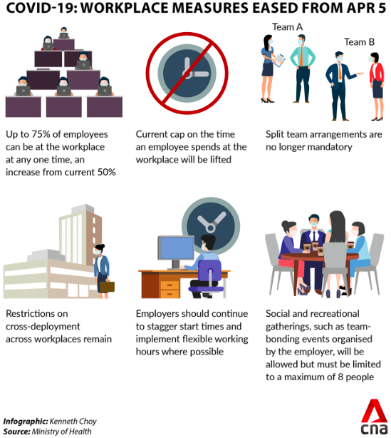 TaloxCRE's tweet photo. After more than a year with working from home as the default, employees may face changes yet again as Singapore announced a shift towards a more “flexible and hybrid” way of working
Back to the office: 7 things you need to know as Singapore shifts to more flexible way of working https://t.co/zS2yLeSst0